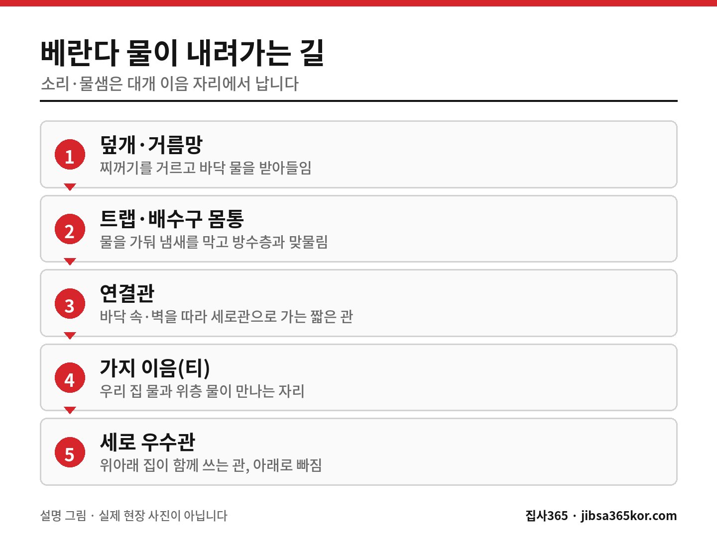 베란다 배수구 덮개부터 트랩·연결관·가지 이음·세로 우수관까지 물이 내려가는 순서를 담은 그림