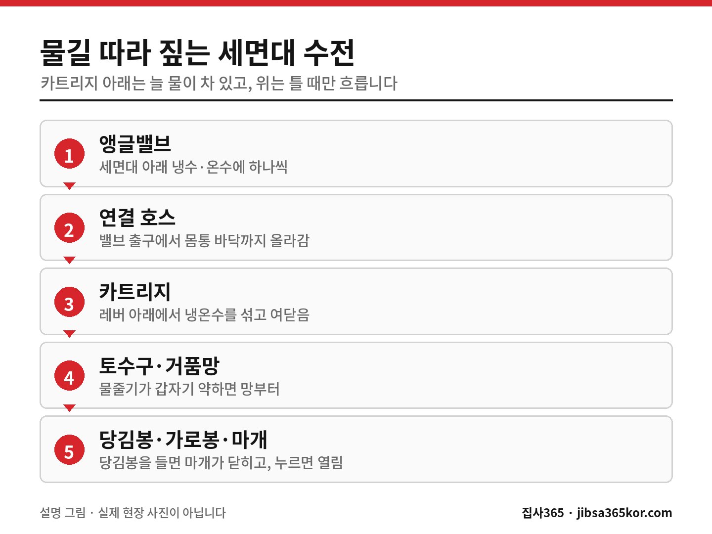세면대 수전을 앵글밸브부터 토수구까지 물길 순서로 짚고 팝업 당김봉과 마개 연결을 더한 단계 그림 세면대 수전을 앵글밸브부터 토수구까지 물길 순서로 짚고 팝업 당김봉과 마개 연결을 더한 단계 그림
