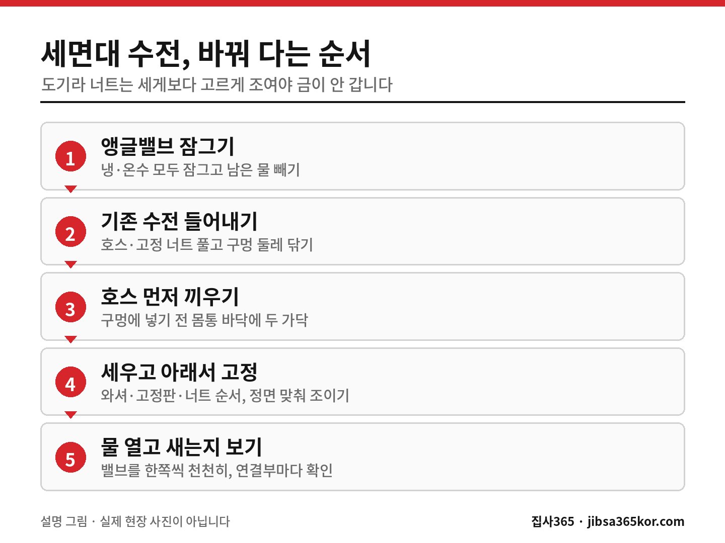 앵글밸브 잠그기부터 새 수전 고정과 누수 확인까지 세면대 수전 교체 다섯 단계 그림 앵글밸브 잠그기부터 새 수전 고정과 누수 확인까지 세면대 수전 교체 다섯 단계 그림