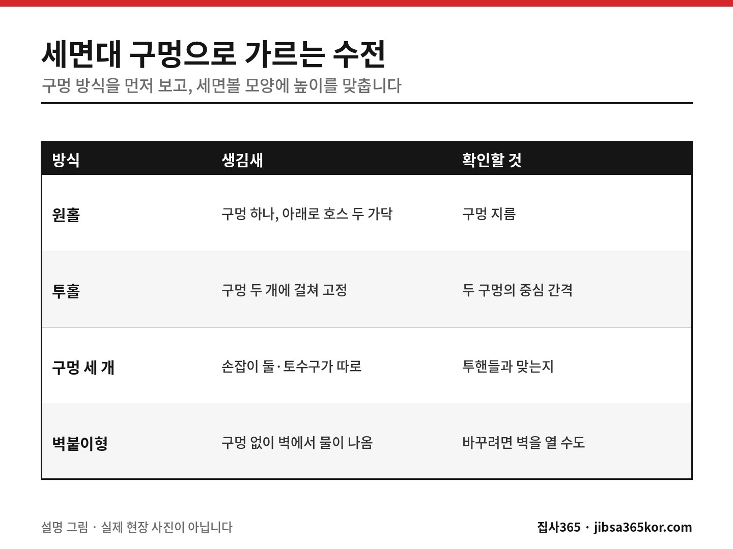원홀·투홀·구멍 세 개·벽붙이형 세면대 수전의 생김새와 확인할 치수를 정리한 표 그림 원홀·투홀·구멍 세 개·벽붙이형 세면대 수전의 생김새와 확인할 치수를 정리한 표 그림