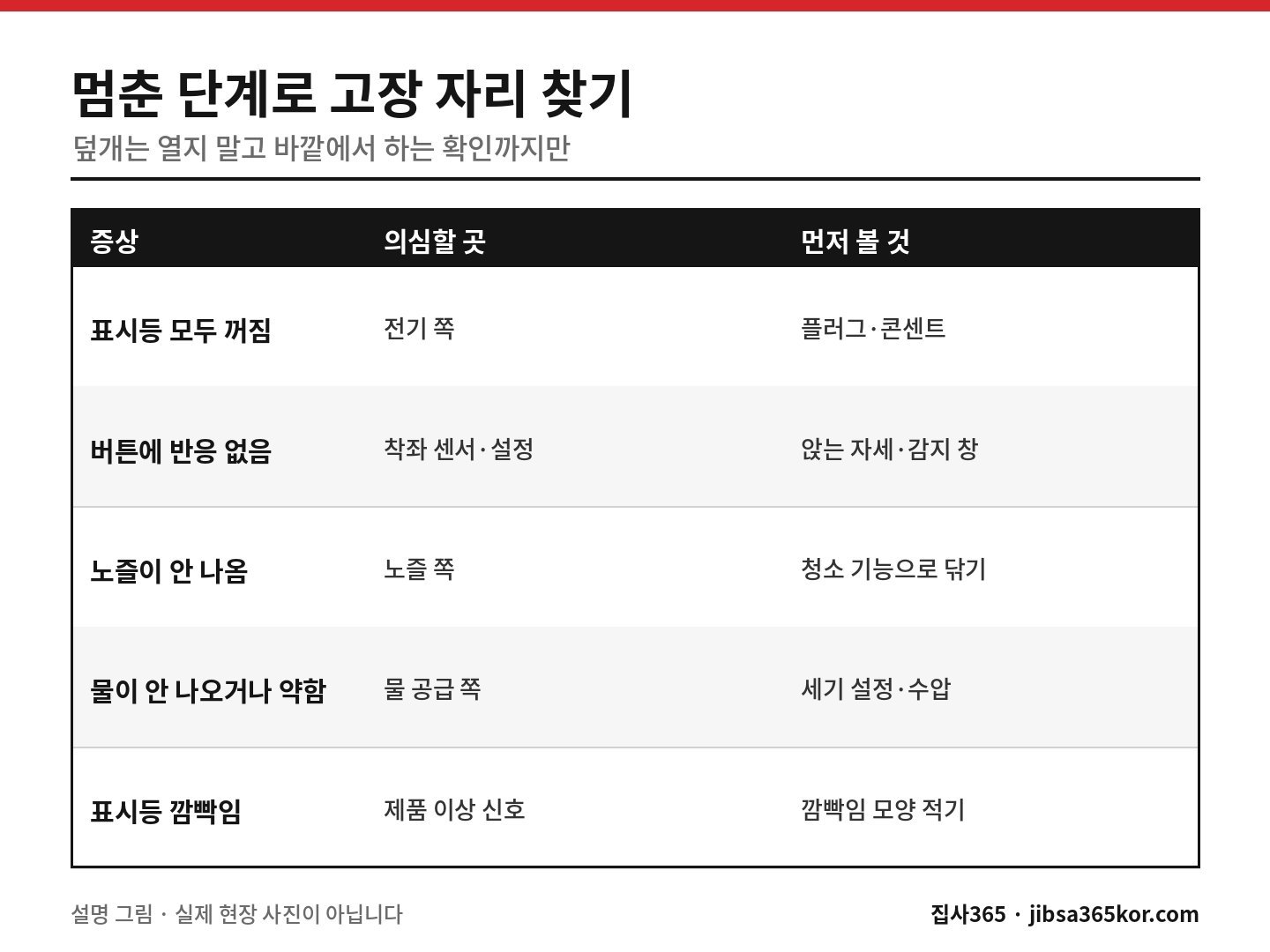 비데가 안 될 때 다섯 가지 증상별로 의심할 곳과 먼저 볼 것을 정리한 표