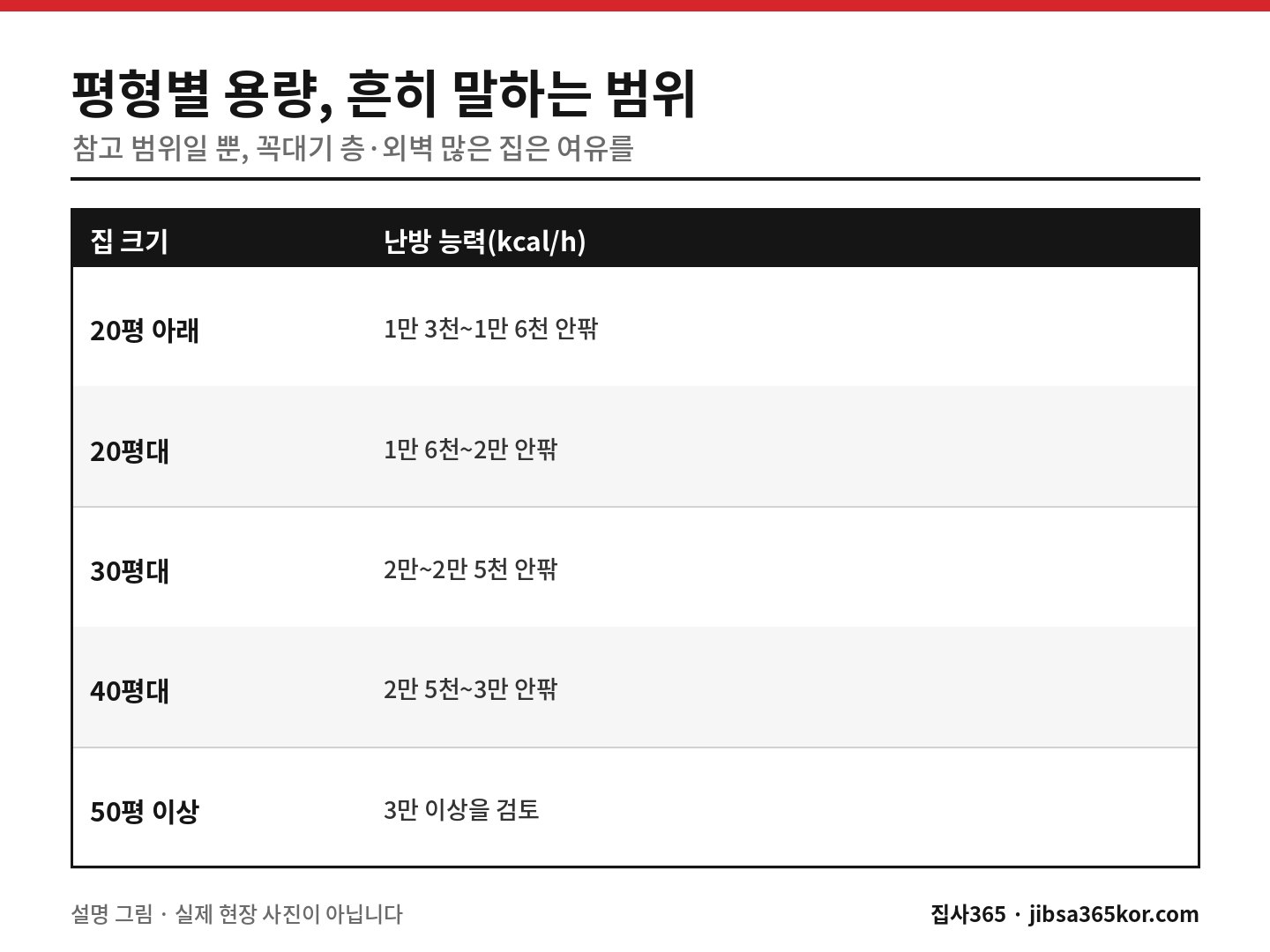 집 평형별로 흔히 안내하는 보일러 난방 용량 범위를 kcal/h로 정리한 표