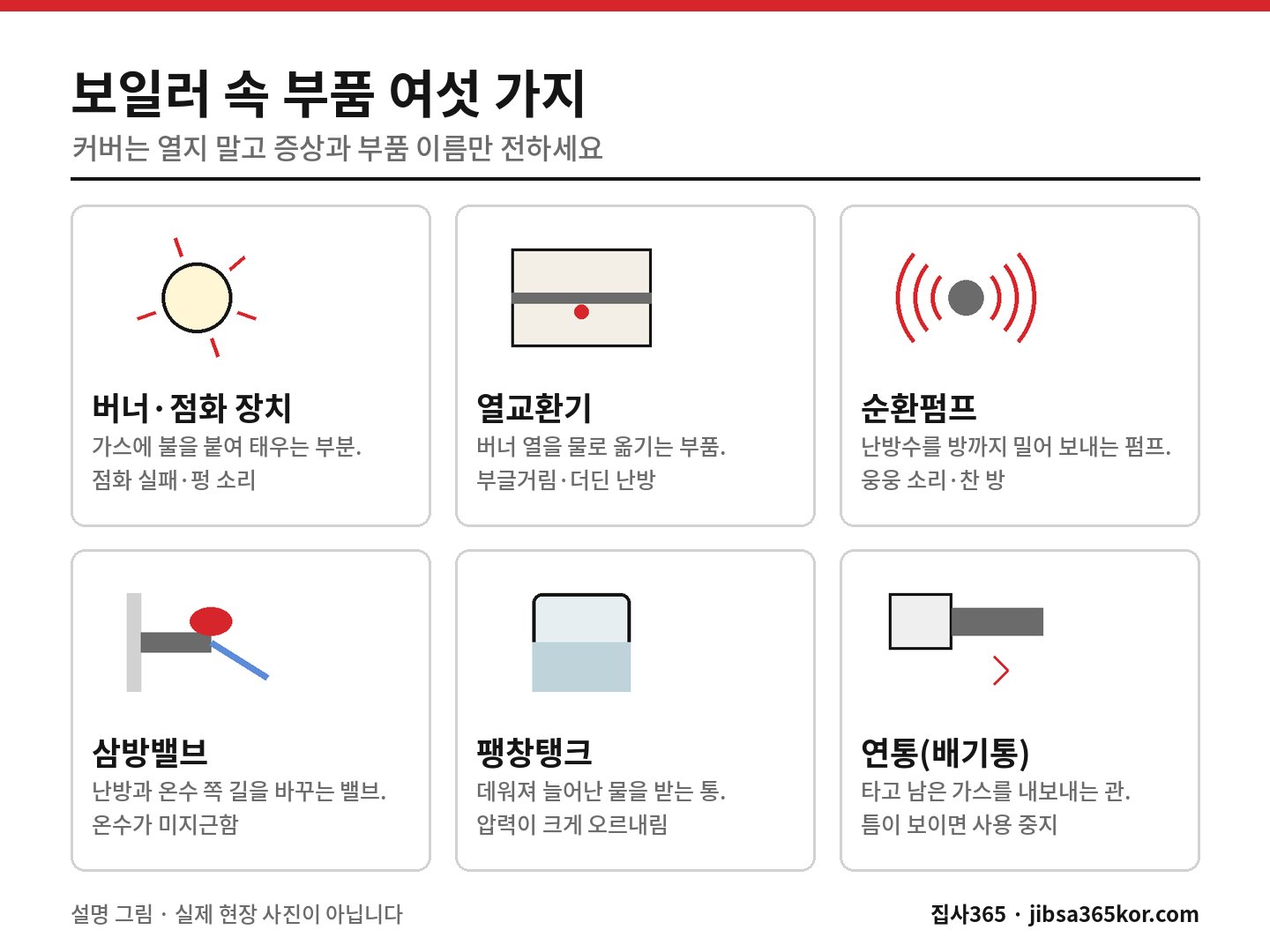 보일러 부품 여섯 가지가 하는 일과 탈 날 때 보이는 증상을 짝지은 카드 그림