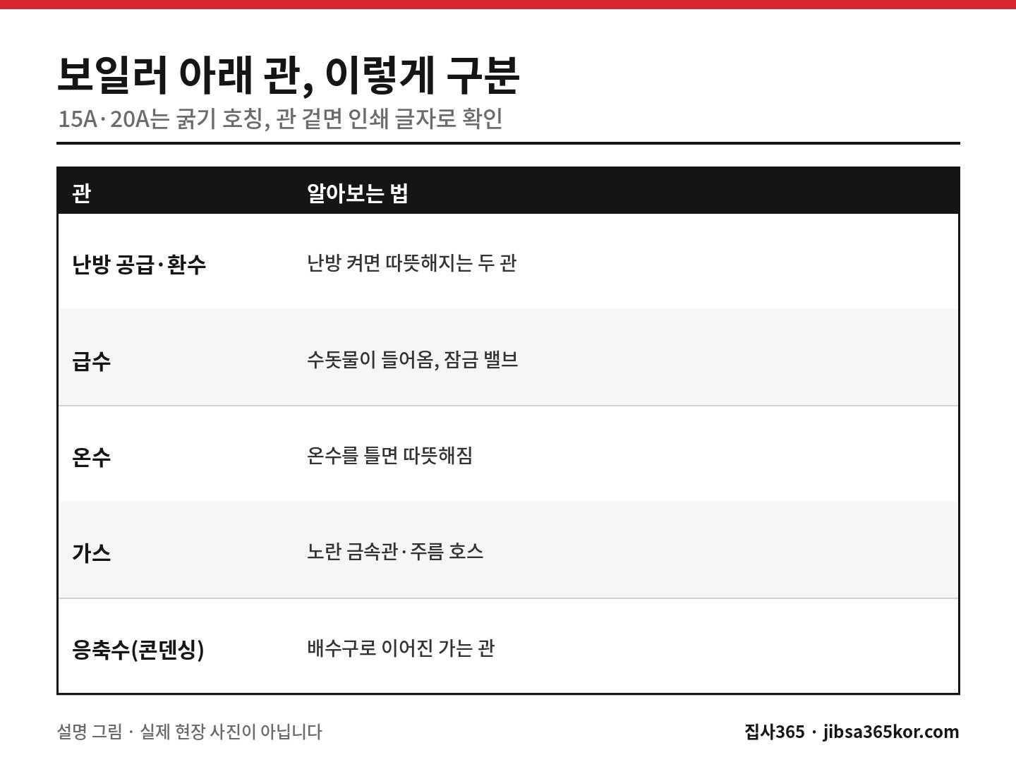 보일러 아래에 모인 난방·급수·온수·가스·응축수 관을 알아보는 법을 정리한 표 그림 보일러 아래에 모인 난방·급수·온수·가스·응축수 관을 알아보는 법을 정리한 표 그림