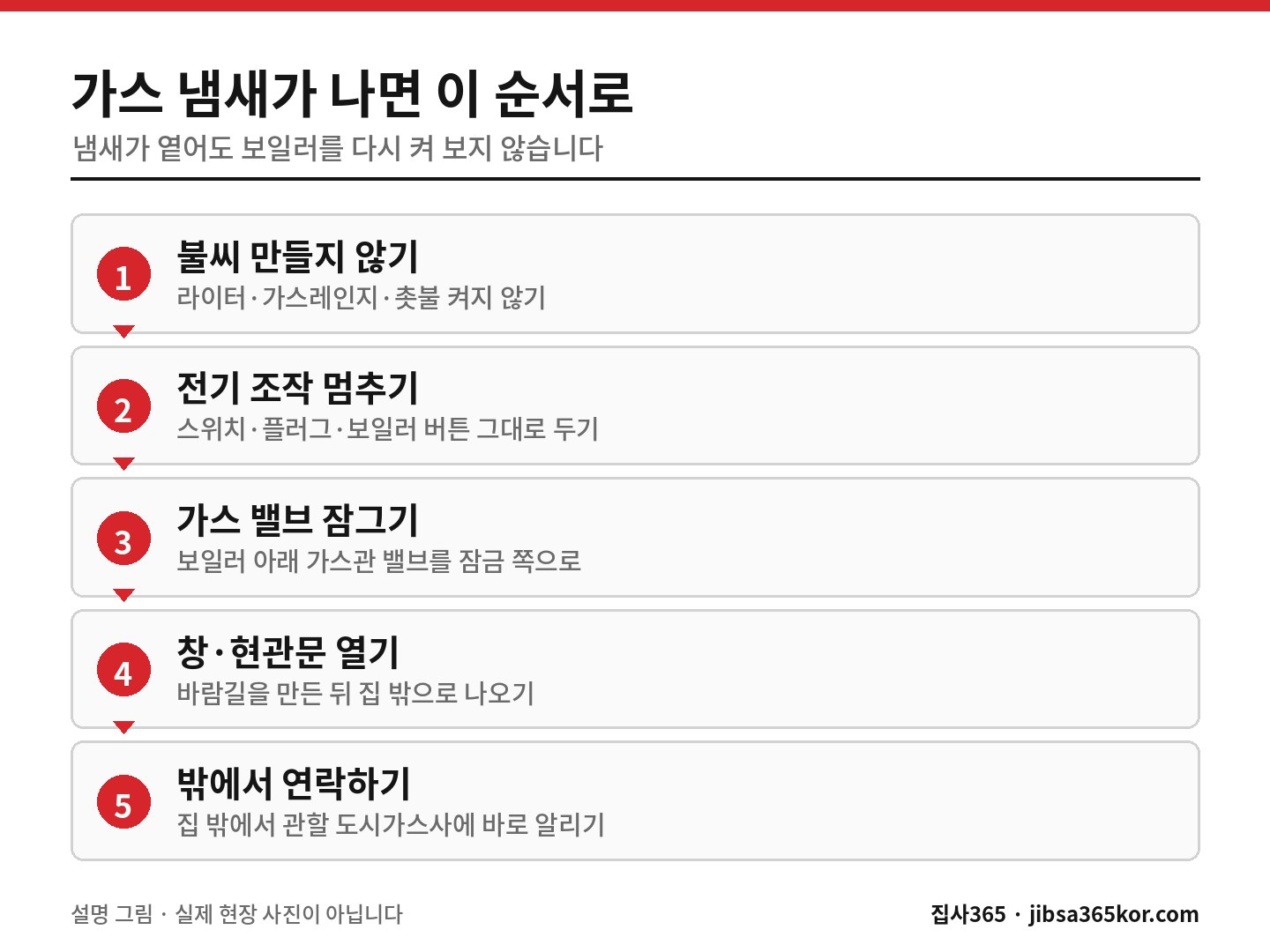 보일러 쪽에서 가스 냄새가 날 때 지켜야 할 다섯 가지 행동 순서를 담은 설명 그림 보일러 쪽에서 가스 냄새가 날 때 지켜야 할 다섯 가지 행동 순서를 담은 설명 그림
