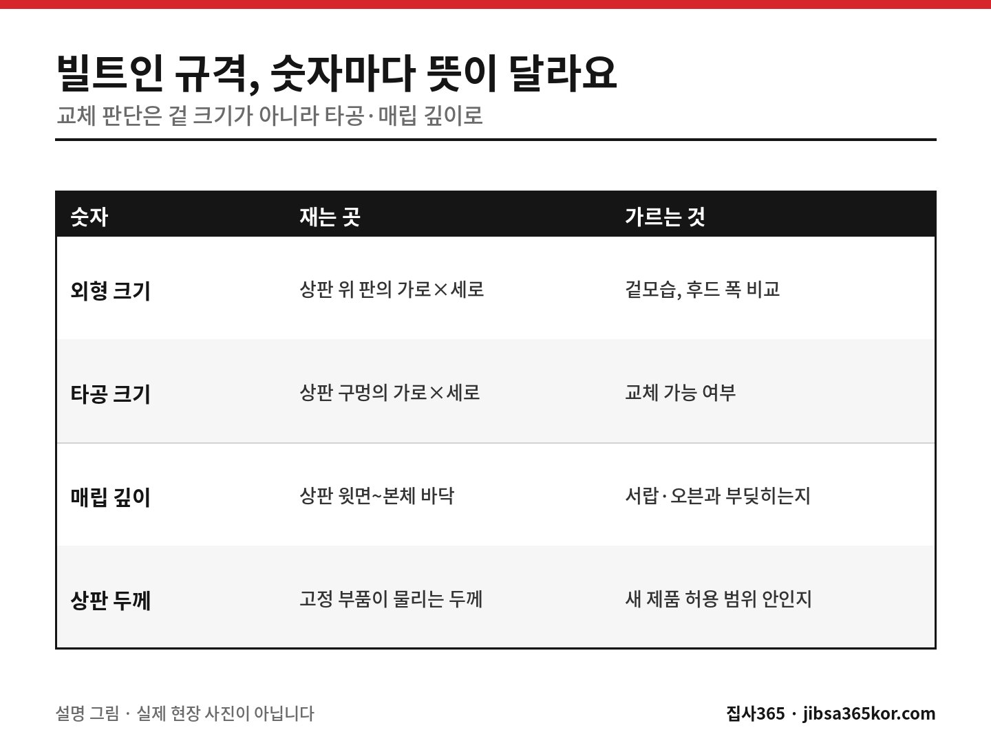 빌트인 가스레인지의 외형·타공·매립 깊이·상판 두께를 재는 곳과 쓰임으로 나눈 표 빌트인 가스레인지의 외형·타공·매립 깊이·상판 두께를 재는 곳과 쓰임으로 나눈 표