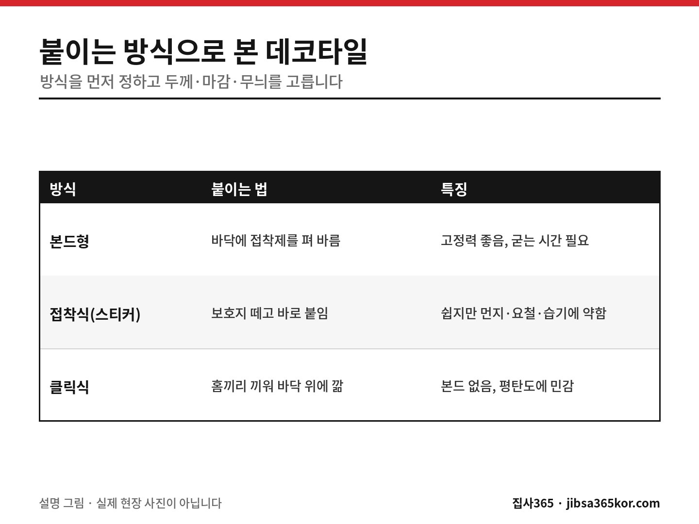 데코타일을 본드형·접착식·클릭식 세 방식으로 나눠 붙이는 법과 특징을 비교한 표 그림 데코타일을 본드형·접착식·클릭식 세 방식으로 나눠 붙이는 법과 특징을 비교한 표 그림