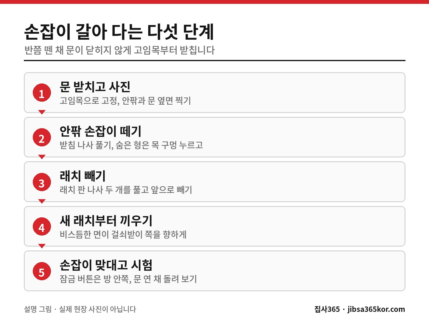 방문 손잡이를 떼고 새 래치와 손잡이를 다는 다섯 단계를 순서대로 정리한 설명 그림