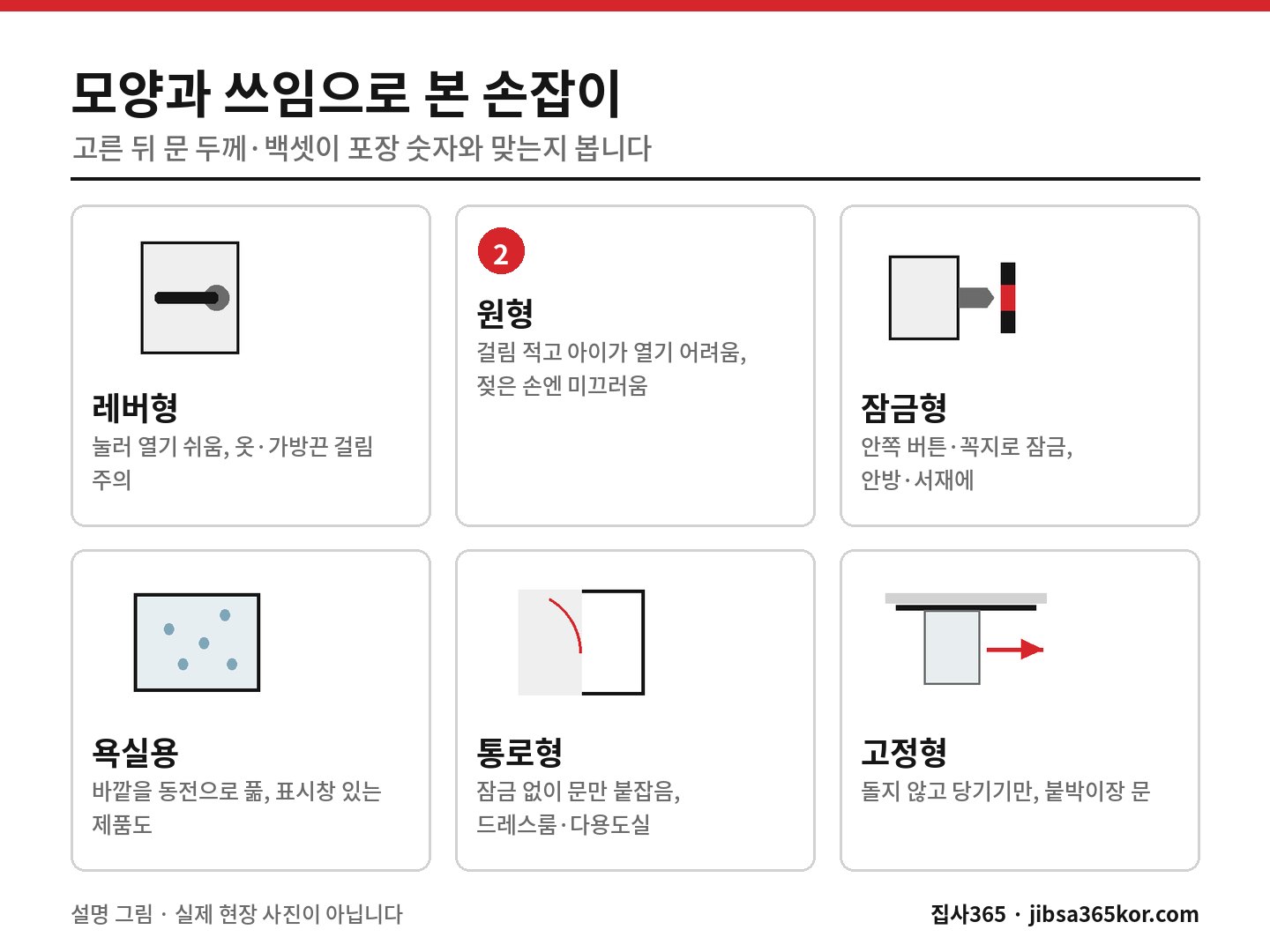 레버형·원형·잠금형·욕실용·통로형·고정형 방문 손잡이의 특징을 여섯 칸에 나눈 설명 그림 레버형·원형·잠금형·욕실용·통로형·고정형 방문 손잡이의 특징을 여섯 칸에 나눈 설명 그림