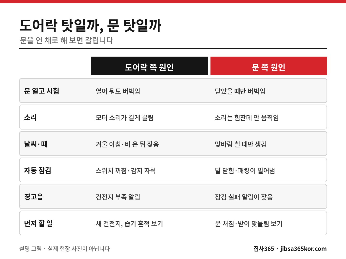 도어락 고장 신호를 도어락 몸체 쪽 원인과 문·문틀 쪽 원인으로 나눠 비교한 설명 그림 도어락 고장 신호를 도어락 몸체 쪽 원인과 문·문틀 쪽 원인으로 나눠 비교한 설명 그림
