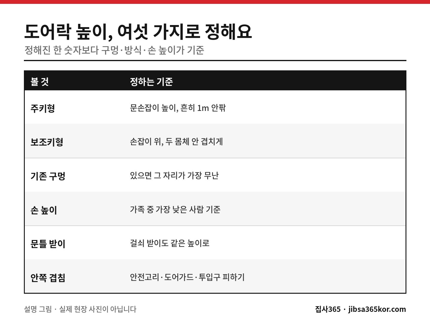 주키형·보조키형 방식과 기존 구멍·손 높이·문틀 받이로 도어락 높이를 정하는 기준표