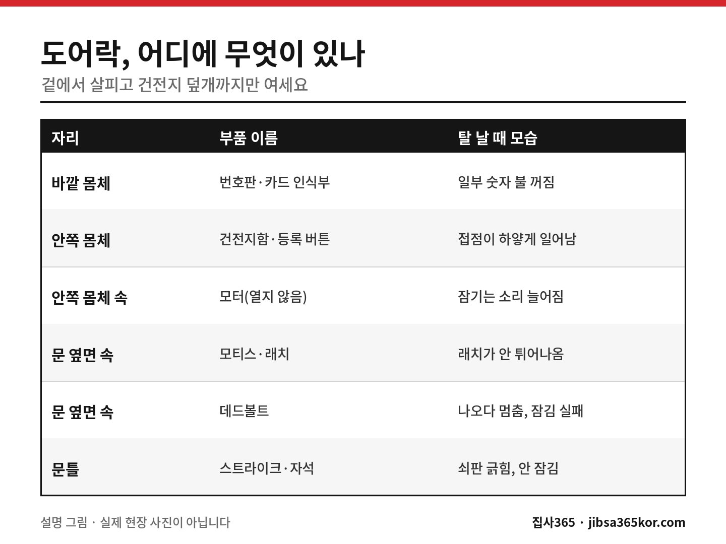 도어락 바깥 몸체·안쪽 몸체·문 속 모티스·문틀 스트라이크의 부품 이름과 고장 모습을 정리한 표 도어락 바깥 몸체·안쪽 몸체·문 속 모티스·문틀 스트라이크의 부품 이름과 고장 모습을 정리한 표
