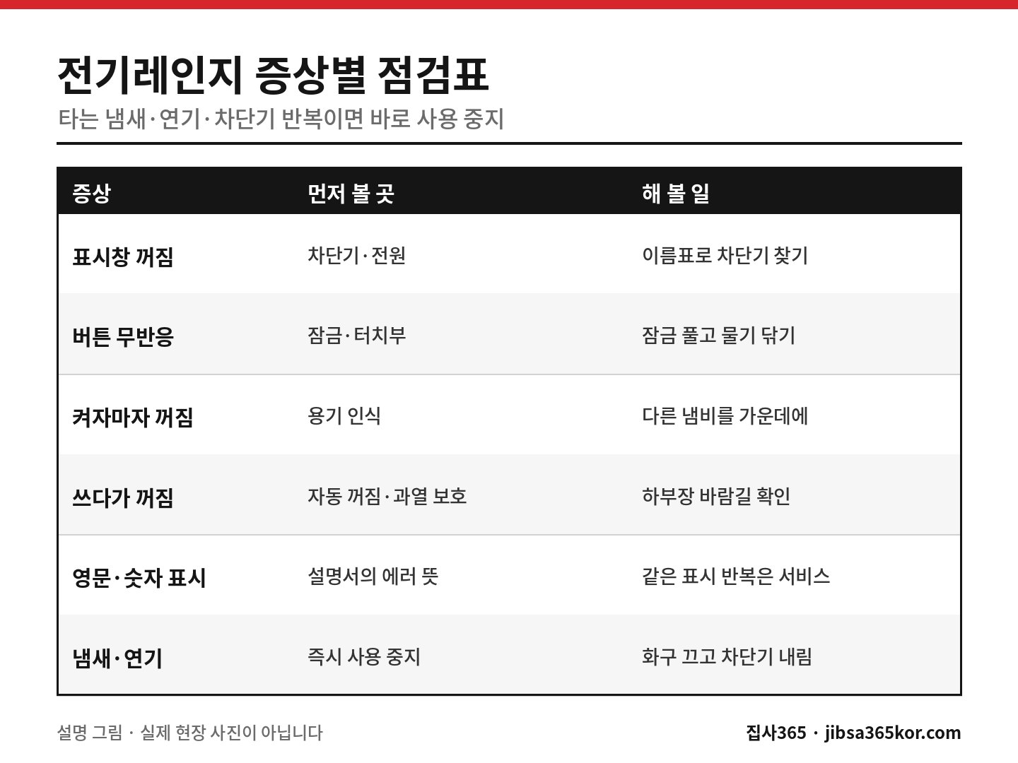 전기레인지가 갑자기 안 될 때 여섯 가지 증상별로 먼저 볼 곳과 해 볼 일을 묶은 표 설명 그림