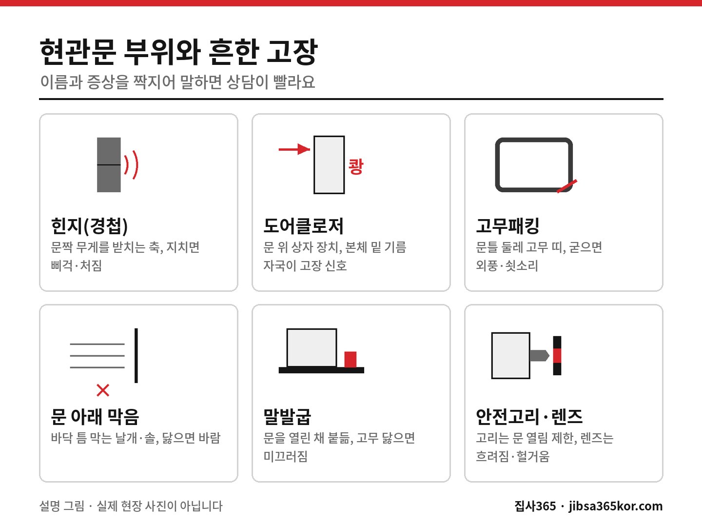 현관문 힌지·도어클로저·고무패킹·문 아래 막음·말발굽·안전고리의 이름과 흔한 고장을 모은 설명 그림