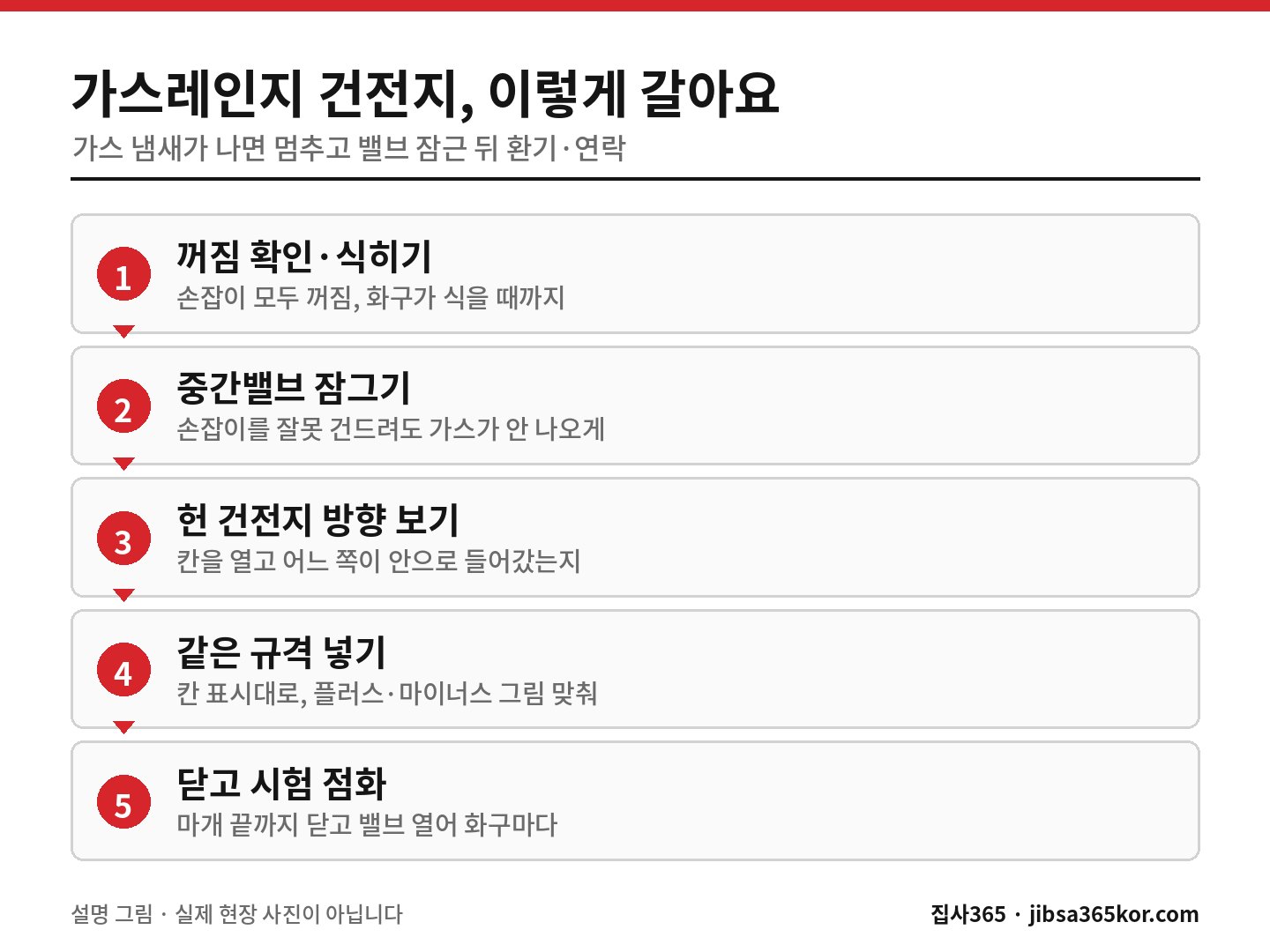 밸브 잠그기부터 시험 점화까지 가스레인지 건전지를 가는 다섯 단계를 정리한 그림 밸브 잠그기부터 시험 점화까지 가스레인지 건전지를 가는 다섯 단계를 정리한 그림