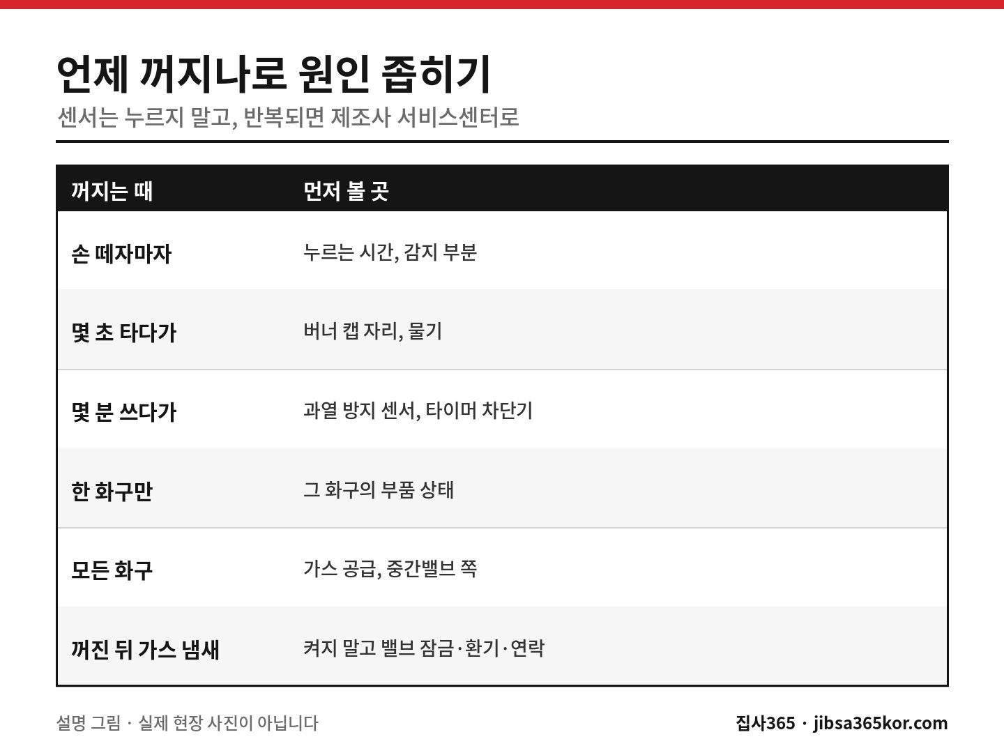 가스레인지 불이 꺼지는 때에 따라 먼저 볼 곳과 가스 냄새 때 대처를 짝지은 표 그림