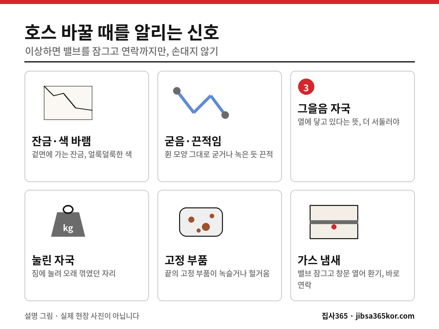 잔금·굳음·그을음·눌린 자국 등 가스레인지 호스 교체 신호와 가스 냄새 대처를 담은 그림 잔금·굳음·그을음·눌린 자국 등 가스레인지 호스 교체 신호와 가스 냄새 대처를 담은 그림