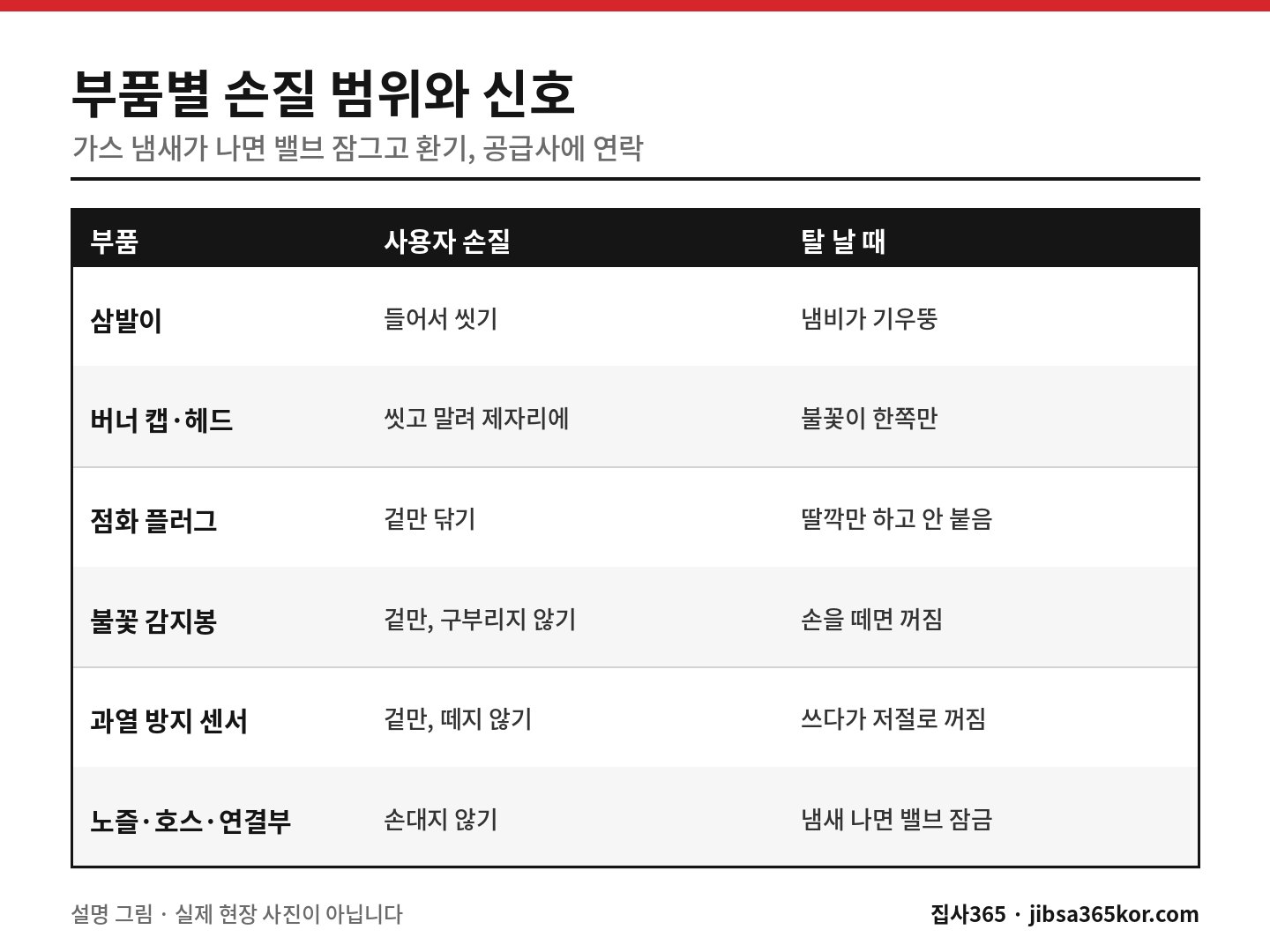가스레인지 부품마다 사용자가 해도 되는 손질과 고장 때 보이는 신호를 정리한 표 그림