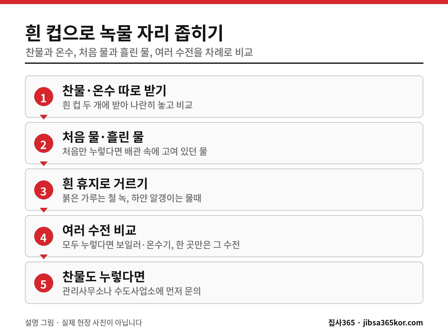흰 컵과 휴지로 온수 녹물이 어디서 나오는지 좁혀 가는 다섯 단계를 정리한 설명 그림 흰 컵과 휴지로 온수 녹물이 어디서 나오는지 좁혀 가는 다섯 단계를 정리한 설명 그림