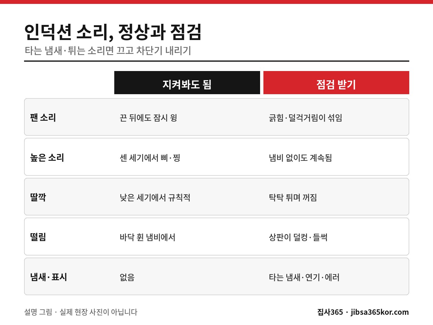 인덕션에서 나는 소리를 지켜봐도 되는 경우와 점검받아야 할 경우로 나눠 비교한 그림