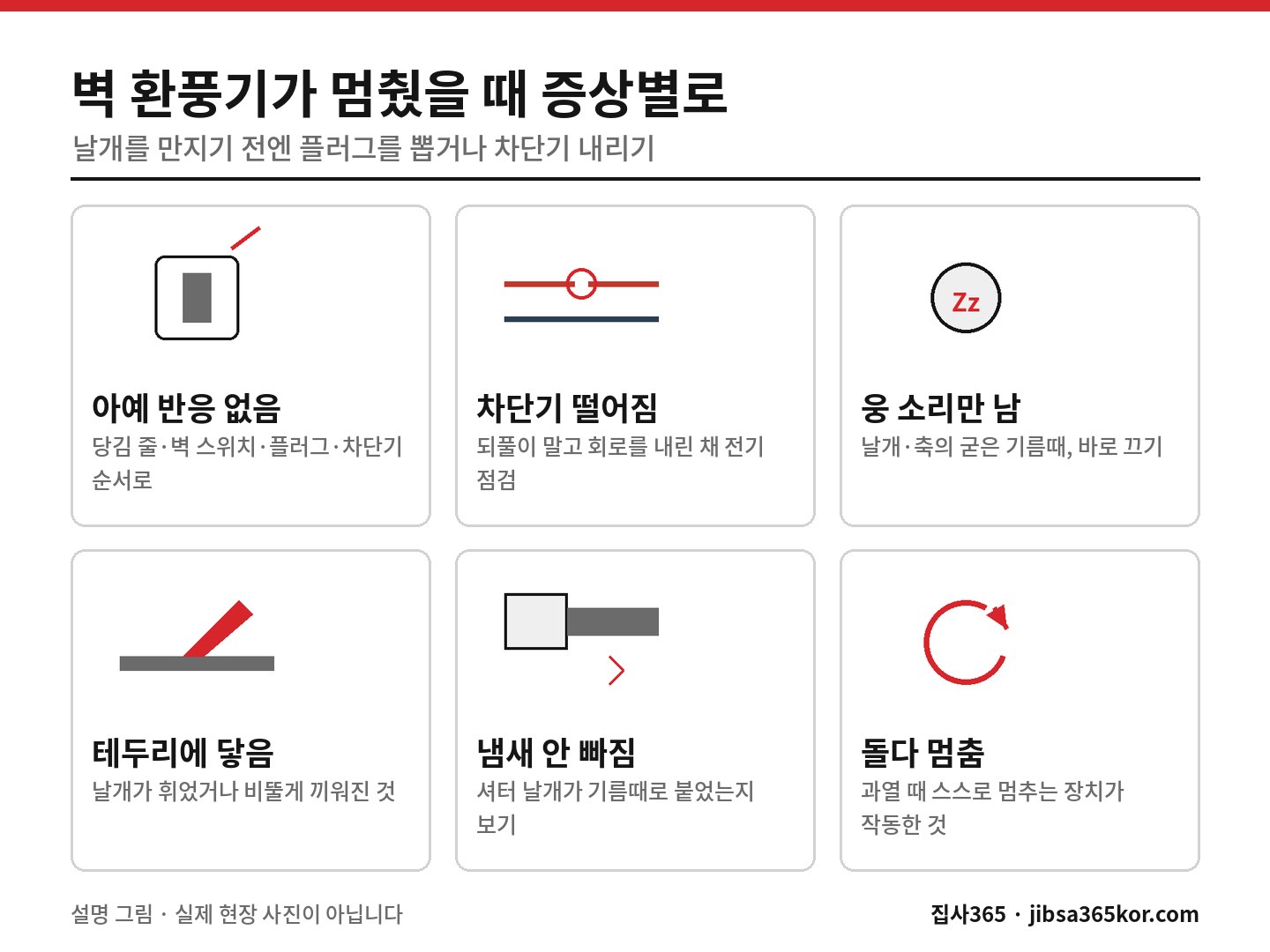 주방 벽 환풍기가 안 돌 때 반응 없음·소리만 남·냄새 안 빠짐 등 여섯 증상을 나눈 설명 그림 주방 벽 환풍기가 안 돌 때 반응 없음·소리만 남·냄새 안 빠짐 등 여섯 증상을 나눈 설명 그림