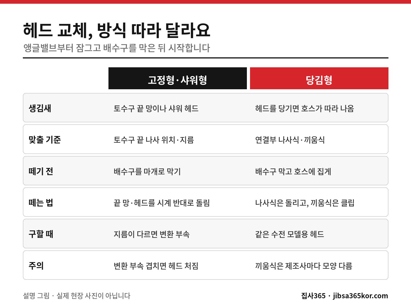 고정형·샤워형과 당김형 싱크대 수전 헤드의 맞출 기준과 떼는 법을 나란히 비교한 그림 고정형·샤워형과 당김형 싱크대 수전 헤드의 맞출 기준과 떼는 법을 나란히 비교한 그림
