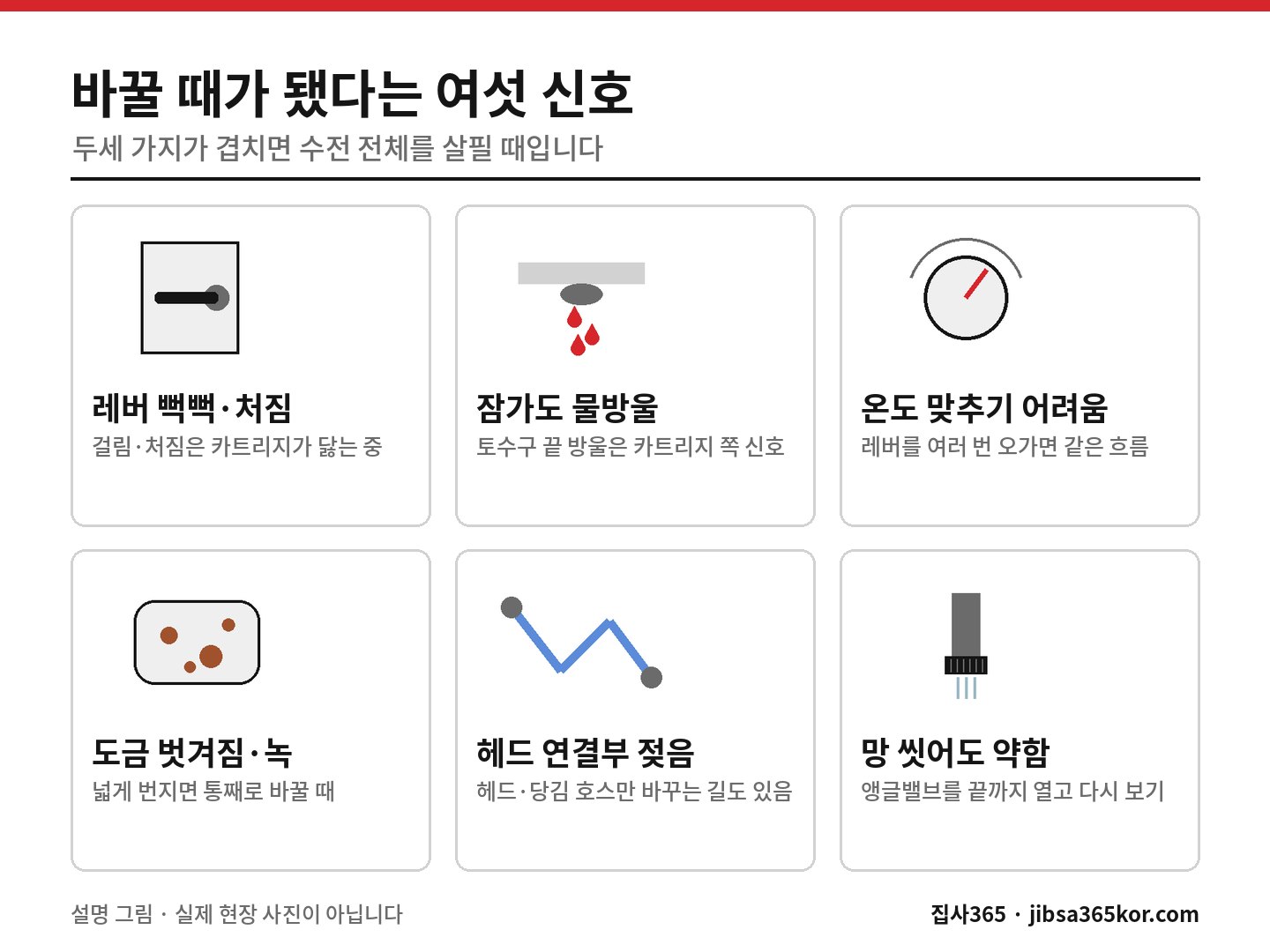 싱크대 수전 교체 시기를 알려 주는 레버·물방울·온도·녹·헤드·물줄기 여섯 가지 신호를 모은 그림 싱크대 수전 교체 시기를 알려 주는 레버·물방울·온도·녹·헤드·물줄기 여섯 가지 신호를 모은 그림