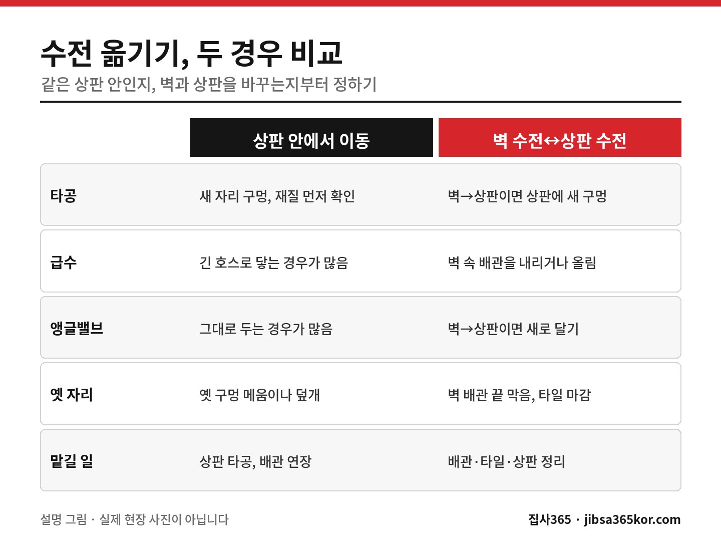 같은 상판 안에서 수전을 옮길 때와 벽 수전·상판 수전을 서로 바꿀 때 손볼 범위를 비교한 그림 같은 상판 안에서 수전을 옮길 때와 벽 수전·상판 수전을 서로 바꿀 때 손볼 범위를 비교한 그림