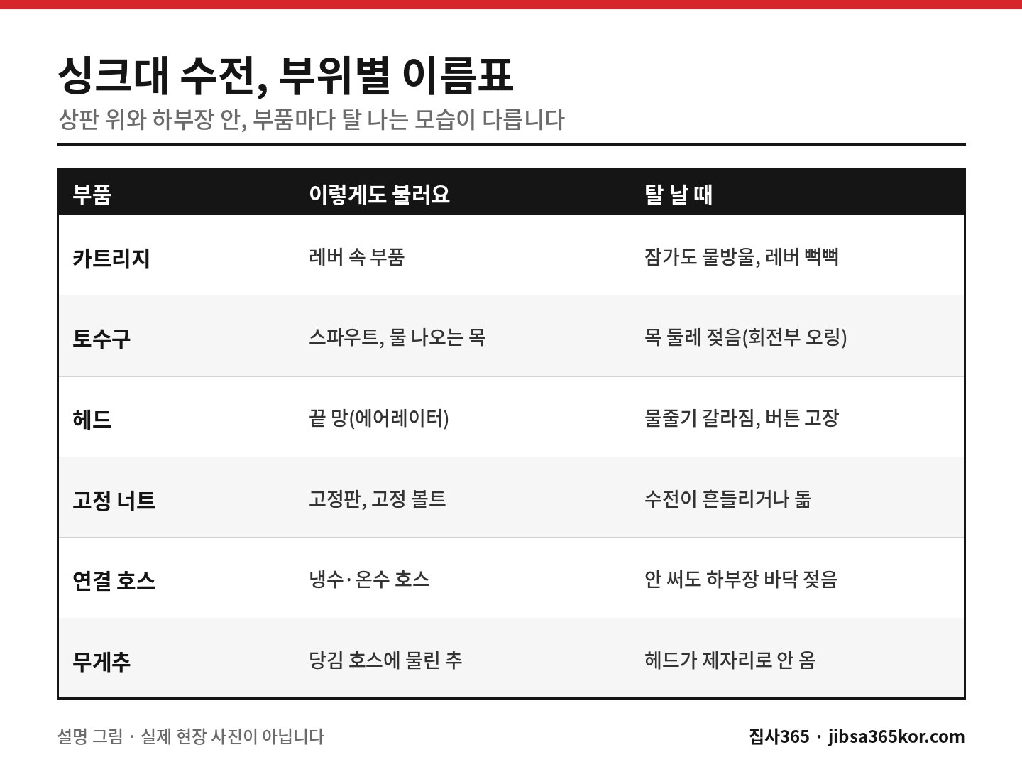 싱크대 수전 카트리지·토수구·헤드·고정 너트·연결 호스·무게추의 다른 이름과 고장 증상을 정리한 표 그림