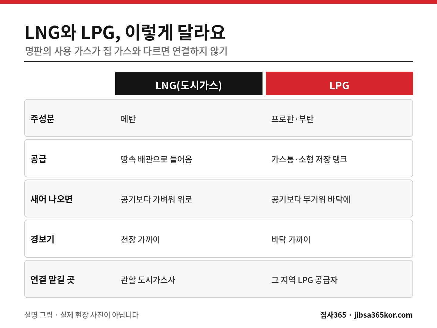 LNG 도시가스와 LPG의 공급 방식·새는 방향·경보기 위치·연결 맡길 곳을 비교한 그림 LNG 도시가스와 LPG의 공급 방식·새는 방향·경보기 위치·연결 맡길 곳을 비교한 그림