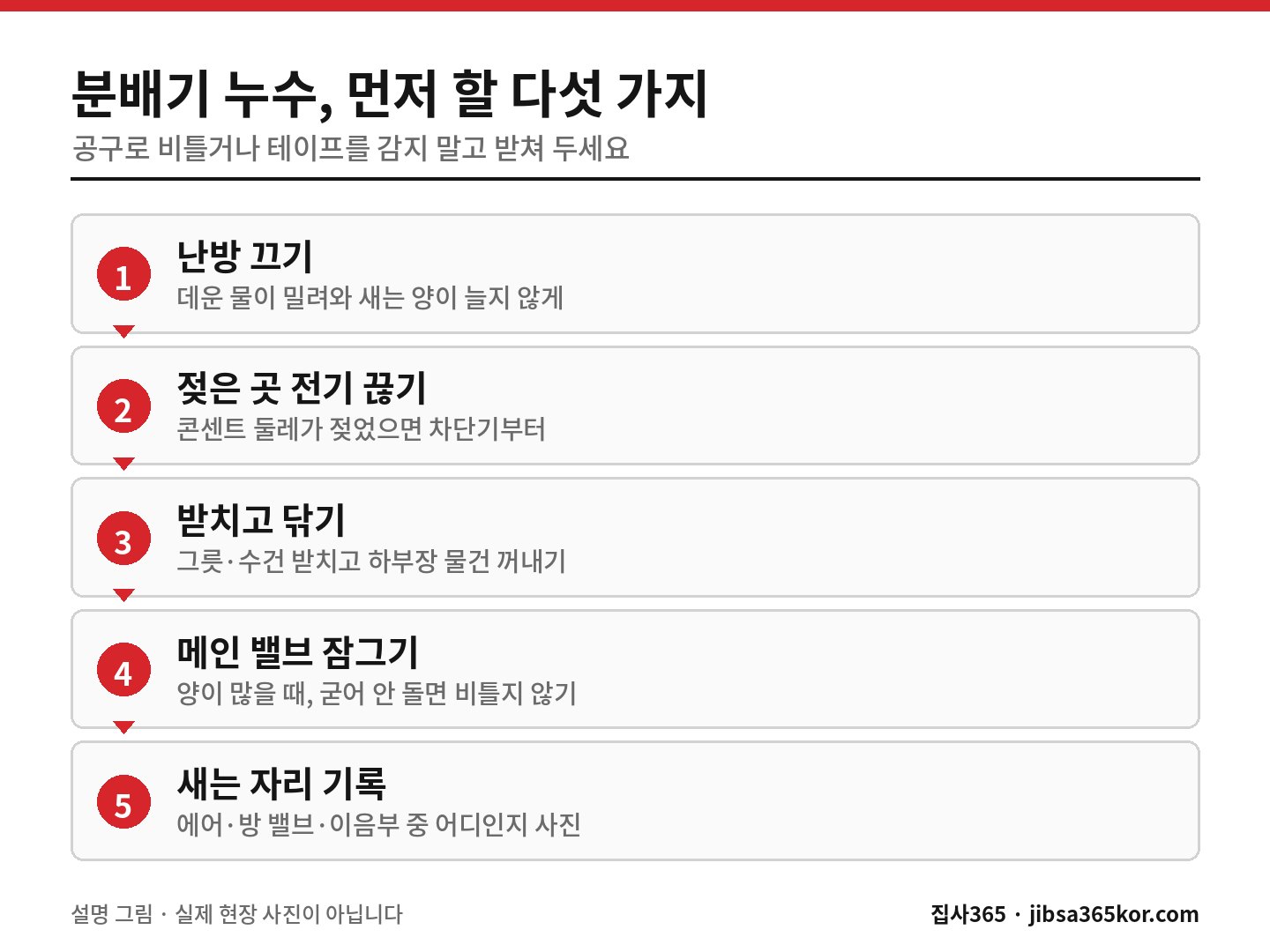 보일러 분배기에서 물이 샐 때 난방 끄기부터 새는 자리 기록까지 먼저 할 일을 정리한 그림