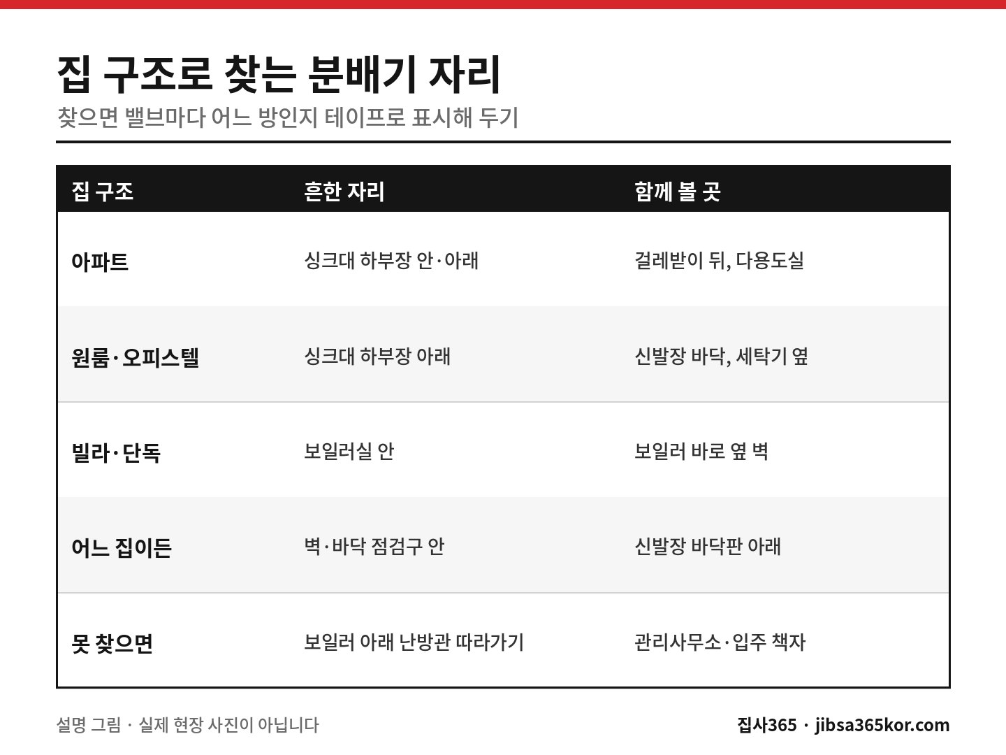 아파트·원룸·빌라 등 집 구조별로 보일러 분배기가 흔히 있는 자리를 정리한 표 그림 아파트·원룸·빌라 등 집 구조별로 보일러 분배기가 흔히 있는 자리를 정리한 표 그림
