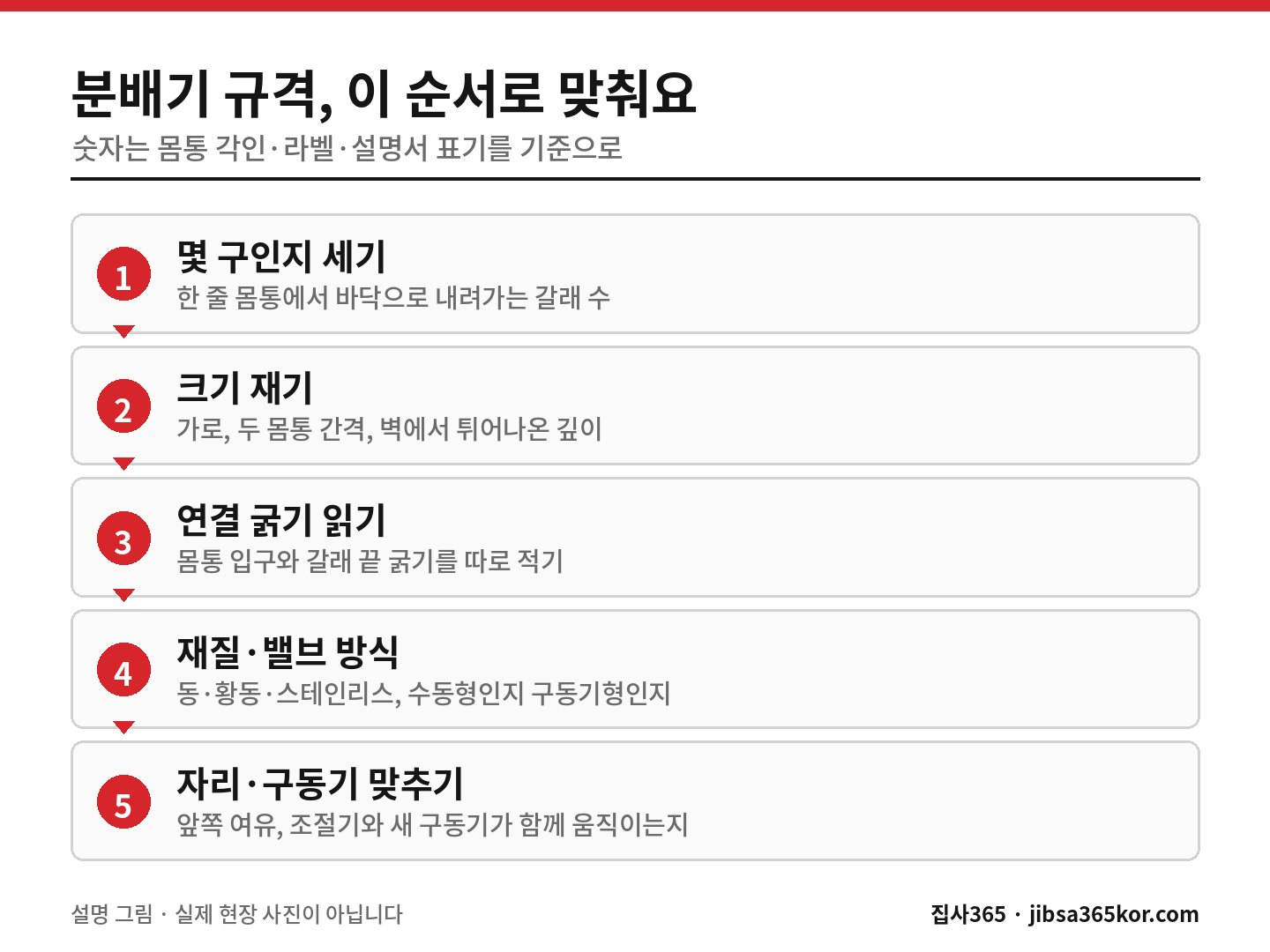 온수 분배기 규격을 갈래 수·크기·연결 굵기·재질과 밸브·자리 순서로 맞춰 보는 설명 그림 온수 분배기 규격을 갈래 수·크기·연결 굵기·재질과 밸브·자리 순서로 맞춰 보는 설명 그림