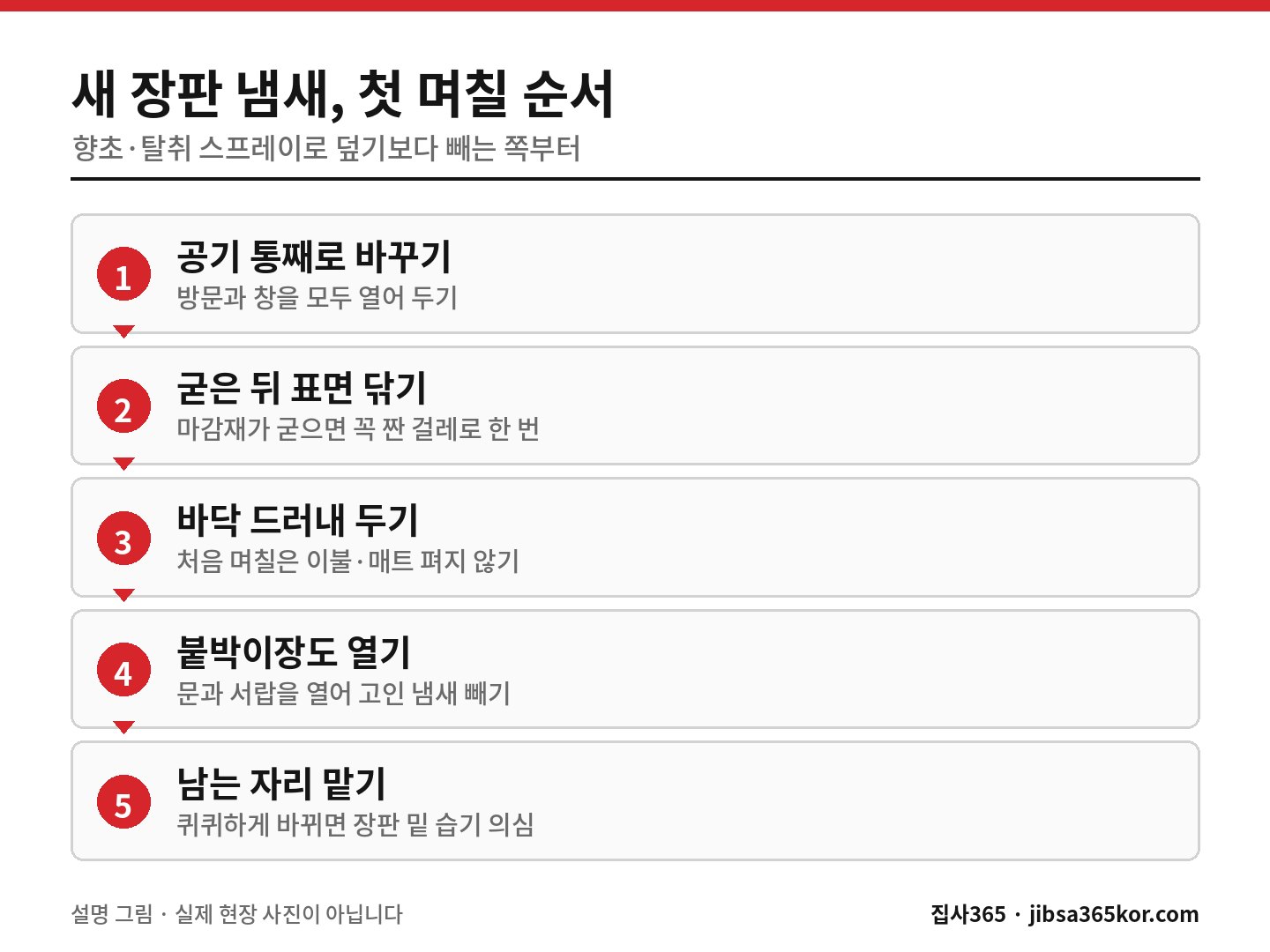 새 장판을 깐 뒤 첫 며칠 동안 냄새를 빼는 환기·닦기·확인 다섯 단계를 정리한 설명 그림