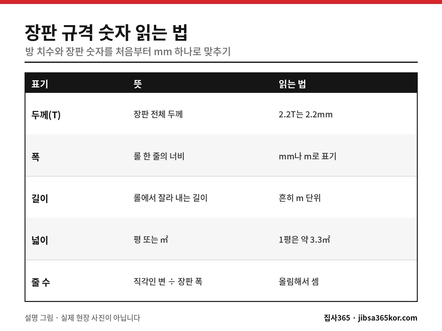 장판 규격의 두께 T·폭·길이·넓이·줄 수 표기를 읽는 법을 정리한 표 설명 그림