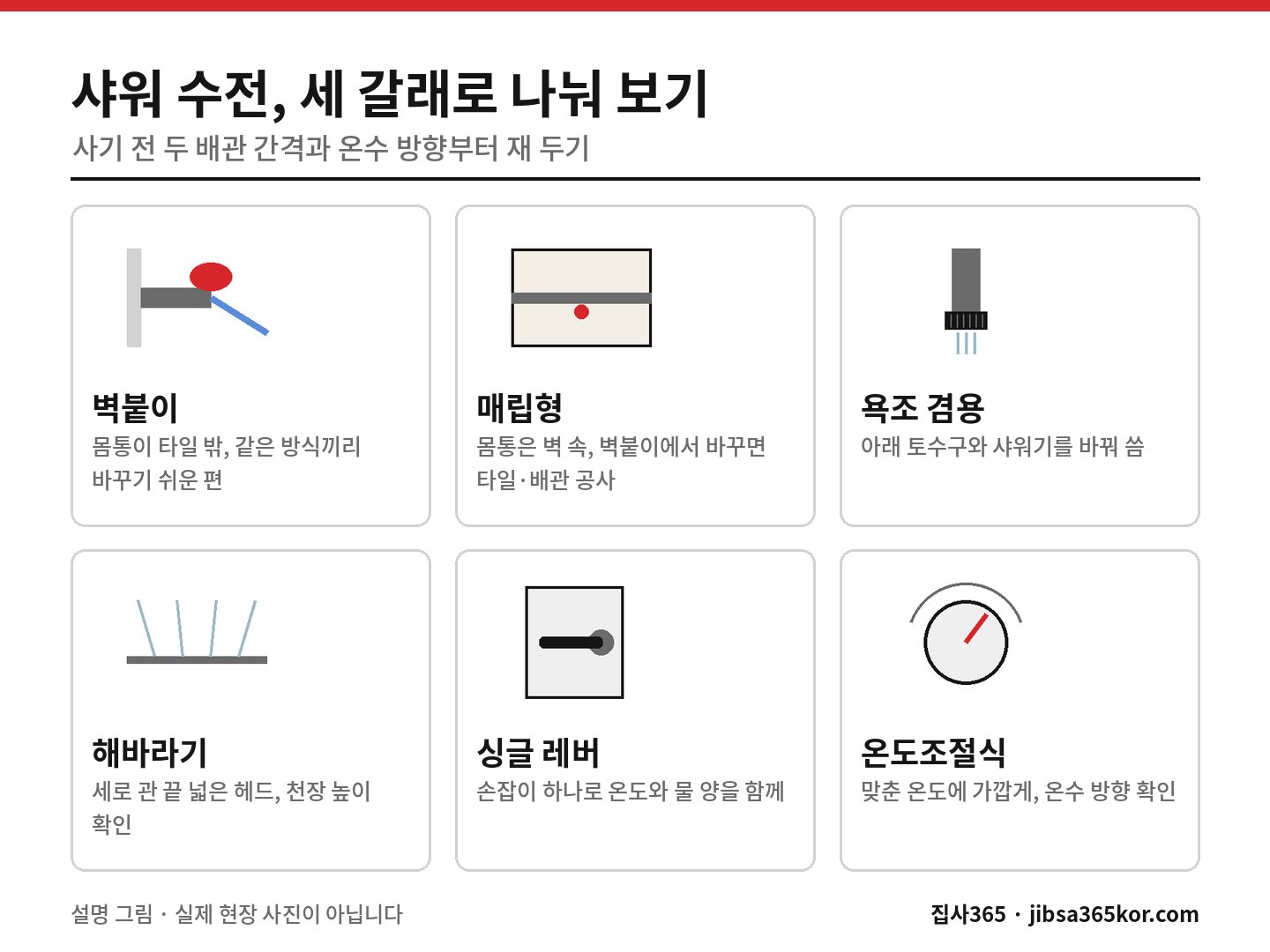 벽붙이·매립형·욕조 겸용·해바라기·싱글 레버·온도조절식 샤워 수전을 나눈 설명 그림