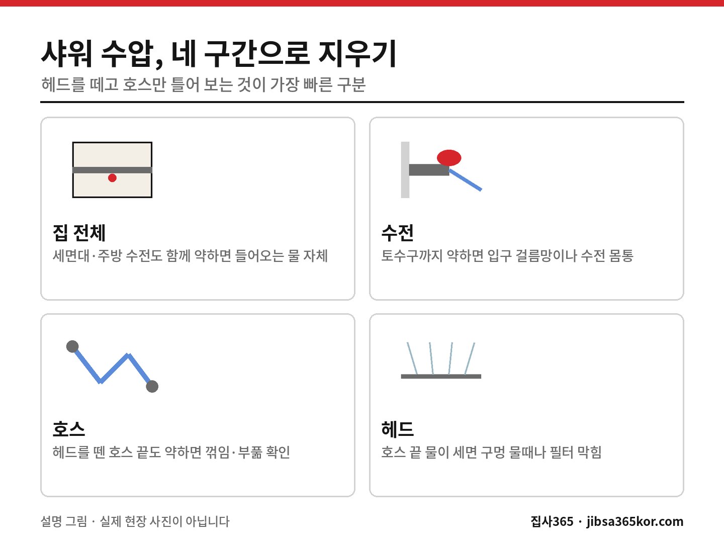 샤워기 수압이 약할 때 집 전체·수전·호스·헤드 네 구간으로 막힌 곳을 가리는 설명 그림