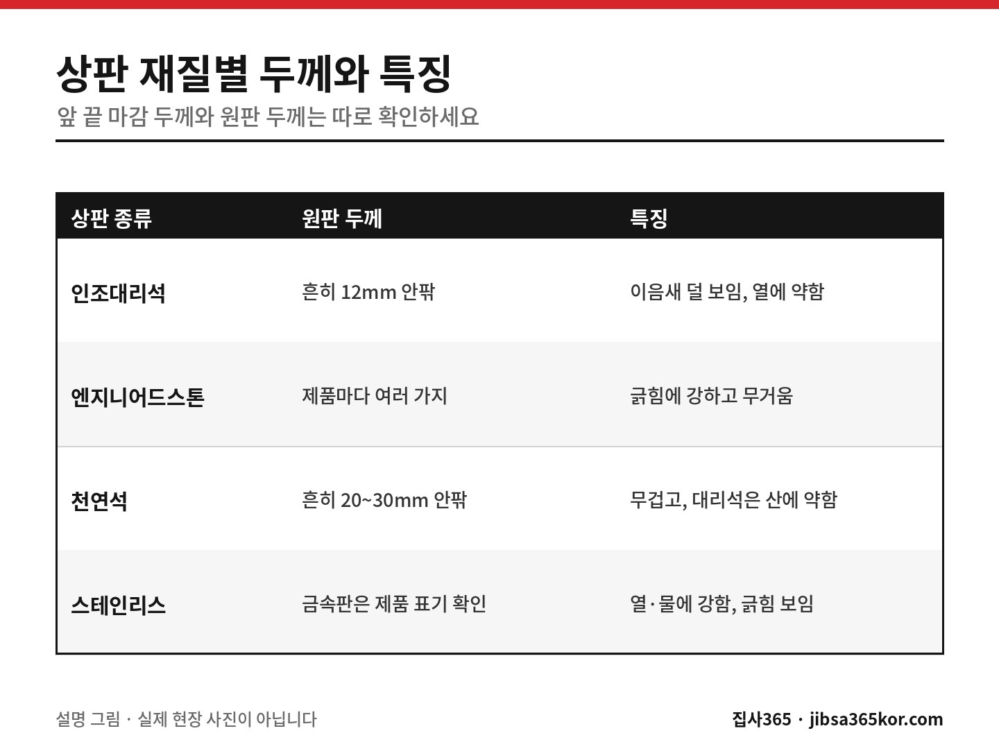 인조대리석·엔지니어드스톤·천연석·스테인리스 상판의 원판 두께와 특징을 비교한 표 인조대리석·엔지니어드스톤·천연석·스테인리스 상판의 원판 두께와 특징을 비교한 표