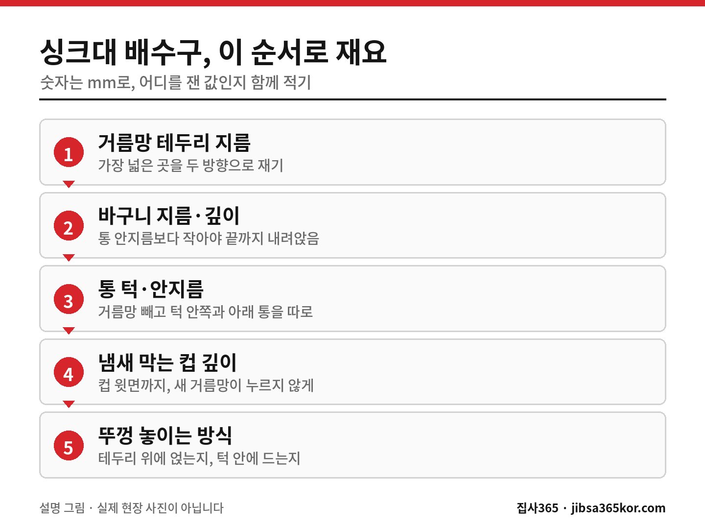 싱크대 배수구 거름망 지름과 깊이, 통 안지름, 뚜껑 방식을 재는 다섯 단계를 순서대로 보여 주는 그림 싱크대 배수구 거름망 지름과 깊이, 통 안지름, 뚜껑 방식을 재는 다섯 단계를 순서대로 보여 주는 그림