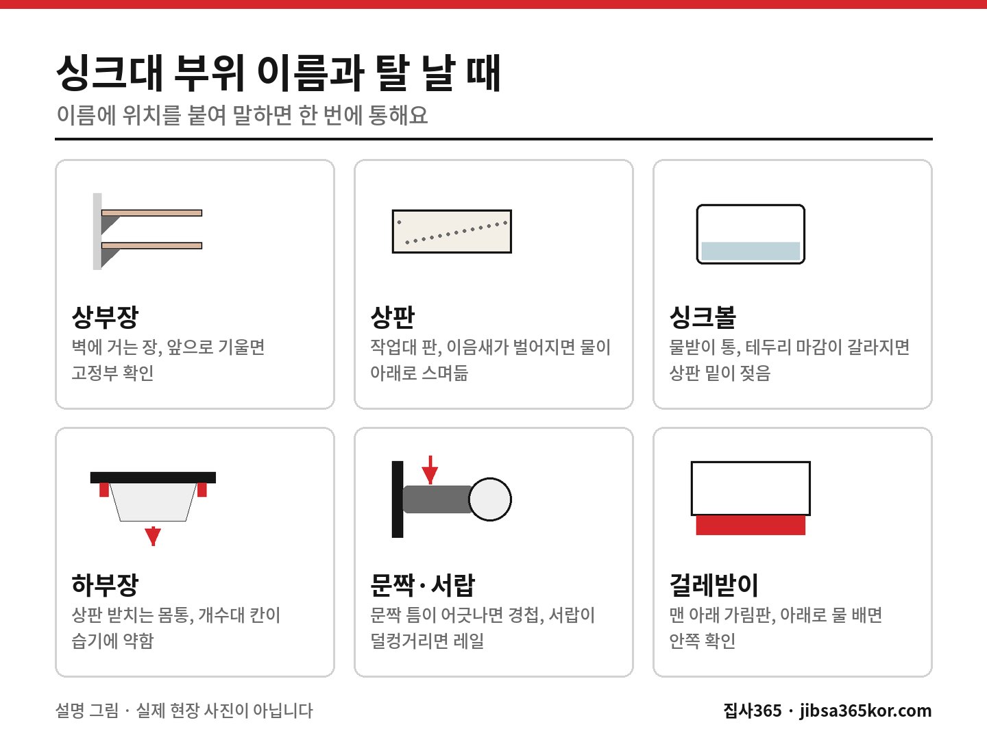 싱크대 상부장·상판·싱크볼·하부장·문짝·걸레받이의 이름과 탈 날 때 보이는 신호를 정리한 설명 그림 싱크대 상부장·상판·싱크볼·하부장·문짝·걸레받이의 이름과 탈 날 때 보이는 신호를 정리한 설명 그림
