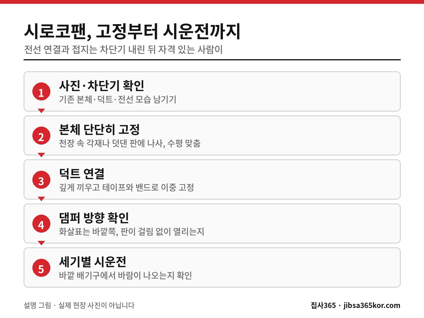시로코팬 본체 고정·덕트 연결·댐퍼 방향·시운전까지 설치 다섯 단계를 정리한 설명 그림 시로코팬 본체 고정·덕트 연결·댐퍼 방향·시운전까지 설치 다섯 단계를 정리한 설명 그림