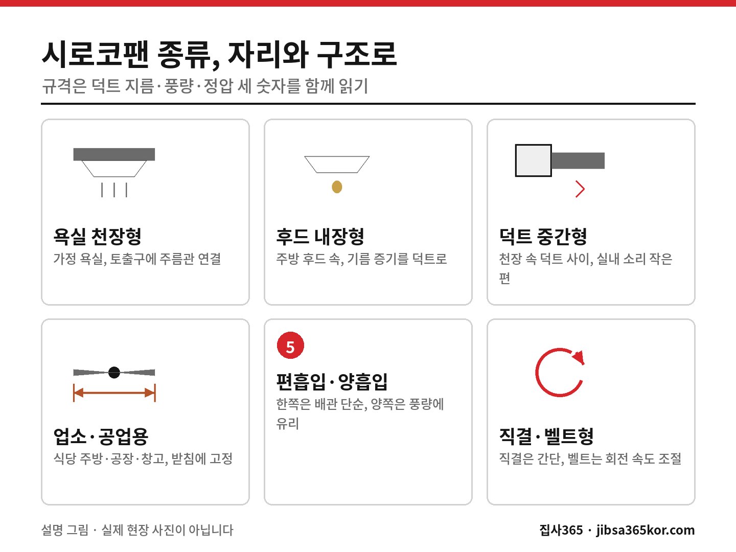 욕실 천장형·후드 내장형·덕트 중간형·업소용과 흡입·구동 방식으로 나눈 시로코팬 종류 그림