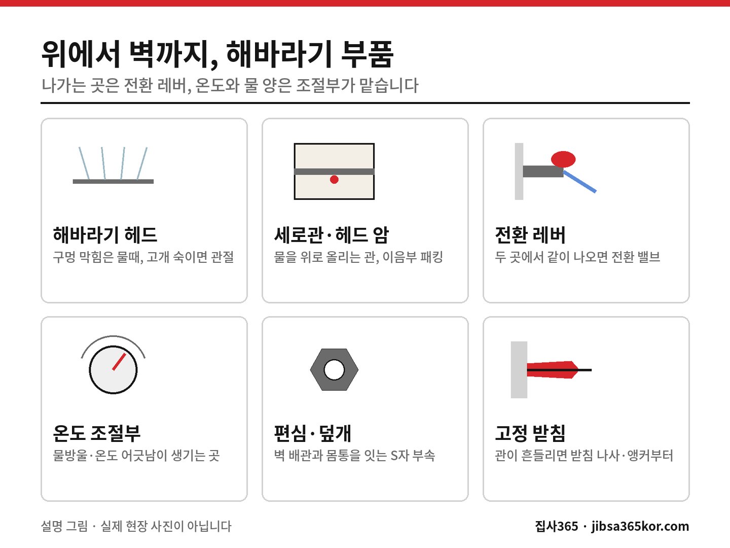 해바라기 헤드·세로관·전환 레버·온도 조절부·편심·고정 받침의 이름과 증상을 카드로 나눈 설명 그림