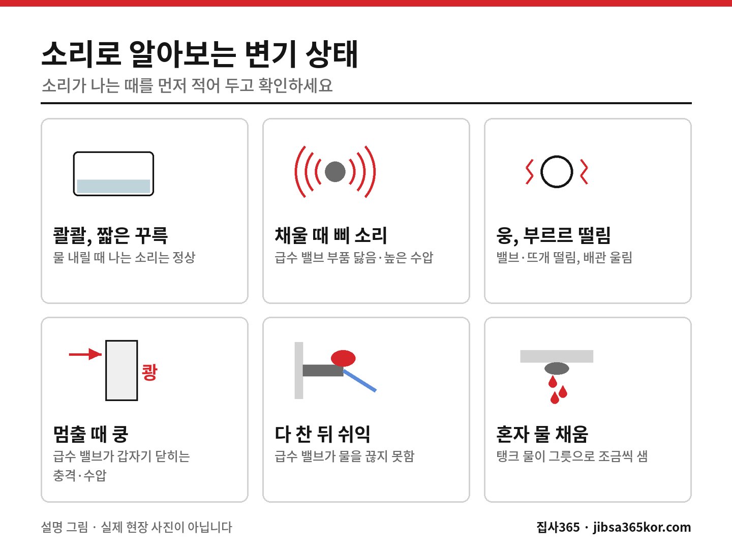 변기에서 나는 여섯 가지 소리를 정상 소리와 점검할 소리로 나눠 원인을 짚은 설명 그림 변기에서 나는 여섯 가지 소리를 정상 소리와 점검할 소리로 나눠 원인을 짚은 설명 그림
