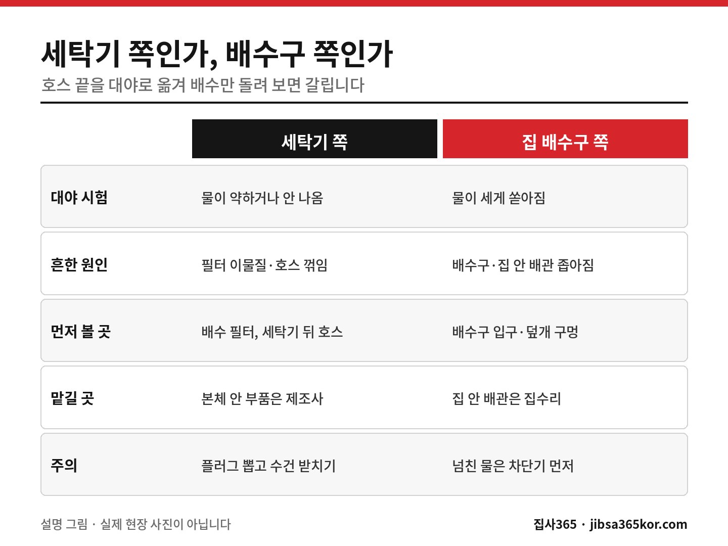 세탁기 배수 불량을 세탁기 쪽과 집 배수구 쪽으로 나눠 원인과 맡길 곳을 비교한 설명 그림 세탁기 배수 불량을 세탁기 쪽과 집 배수구 쪽으로 나눠 원인과 맡길 곳을 비교한 설명 그림